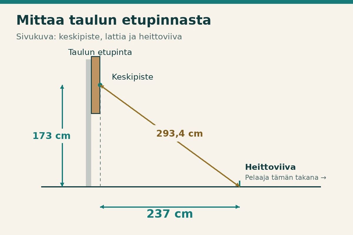 Sivukuva: 173 cm lattiasta bullin keskelle, 237 cm taulun etupinnan alapuolelta heittoviivalle ja 293,4 cm keskeltä viivalle vinosti.