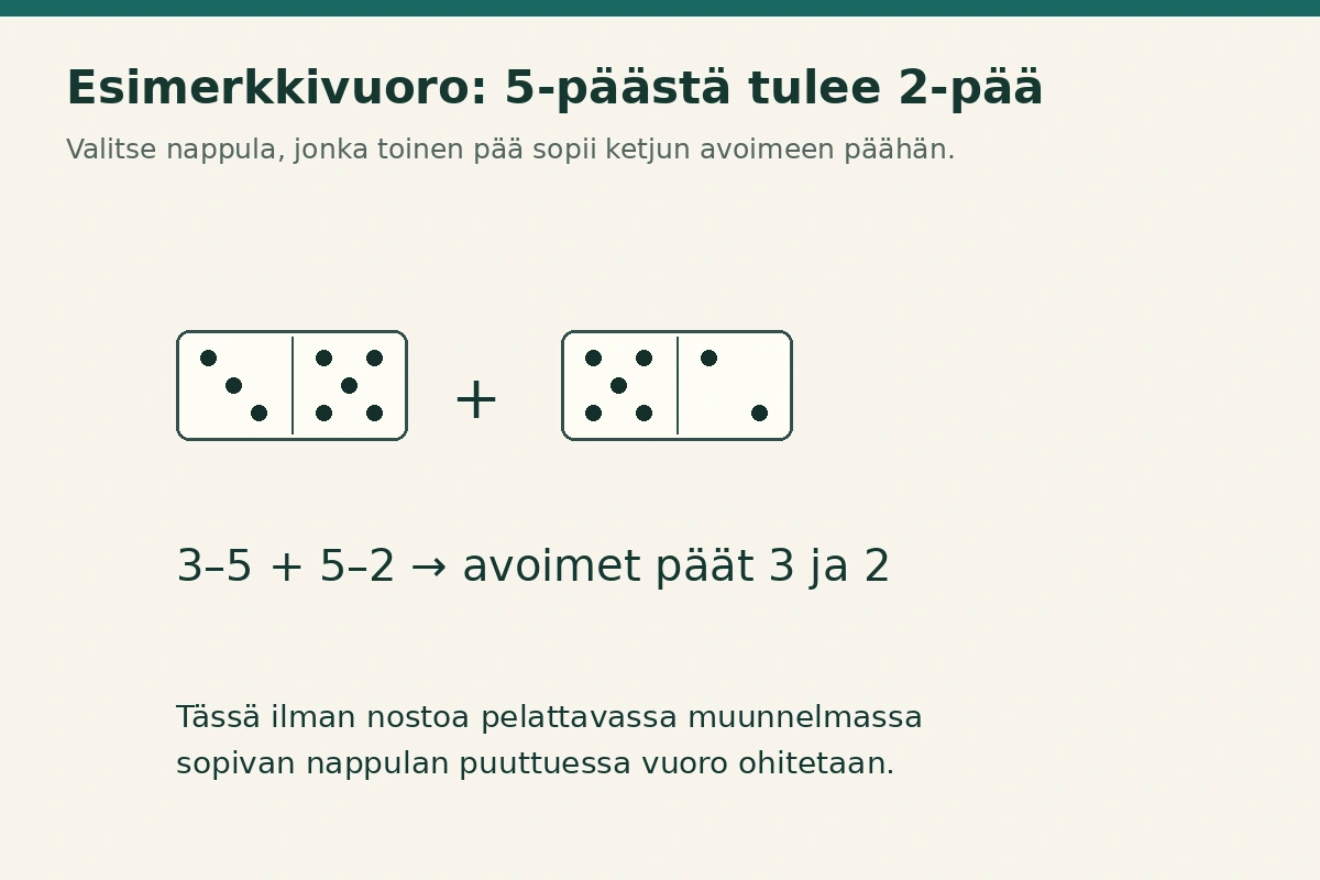 Dominoesimerkki: nappula 5–2 jatkaa ketjun 5-päätä; uusiksi päiksi jäävät 3 ja 2.