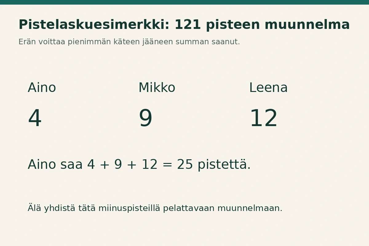 Ainolle jää 4, Mikolle 9 ja Leenalle 12; Aino saa yhteensä 25 pistettä.