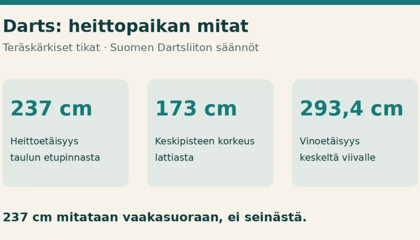 Dartsin mitat: heittoetäisyys 237 cm taulun etupinnasta, keskipisteen korkeus 173 cm ja vinoetäisyys 293,4 cm.
