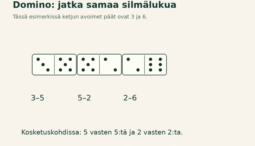 Kolmen dominon laillinen ketju: 3–5, 5–2 ja 2–6.